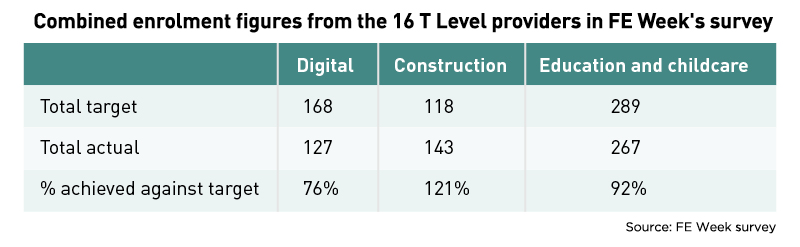 t-levels-survey-table-enrolment-recruitment