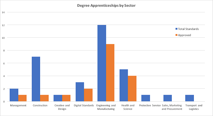 Degree Apprenticeships
