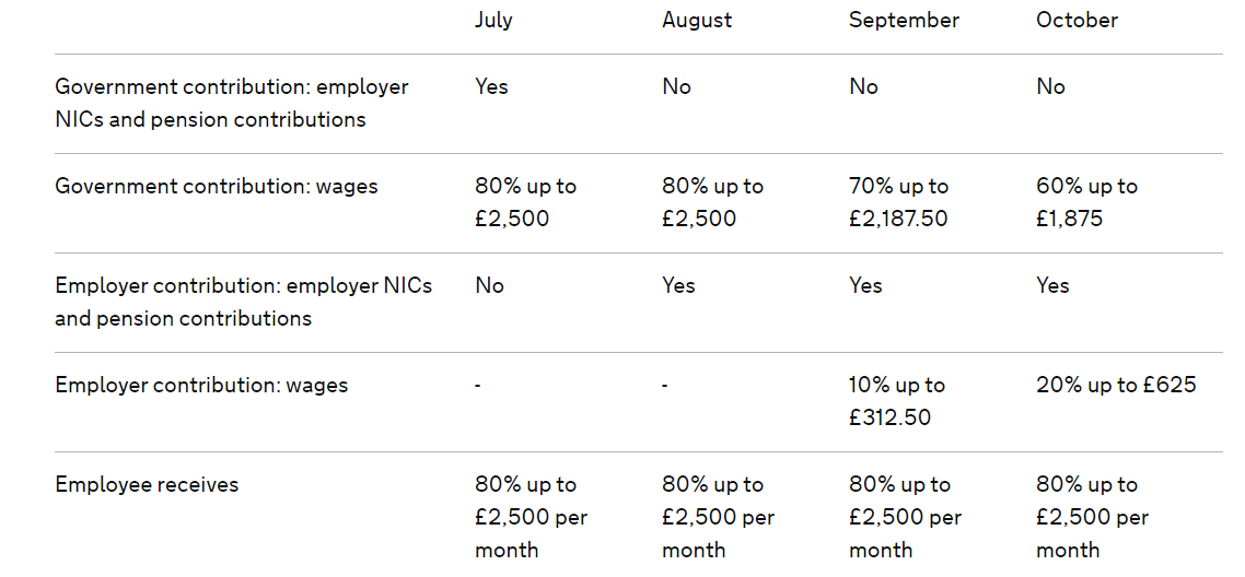 table on job retention scheme cropped